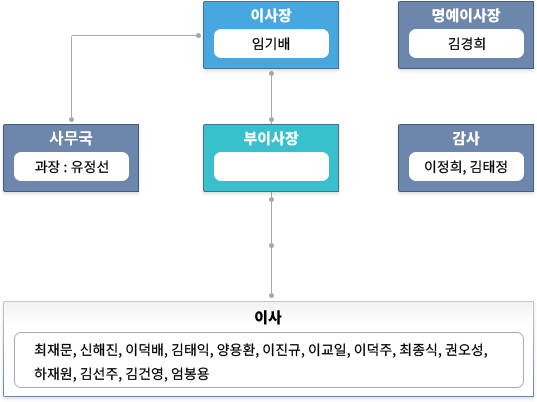 조직도표